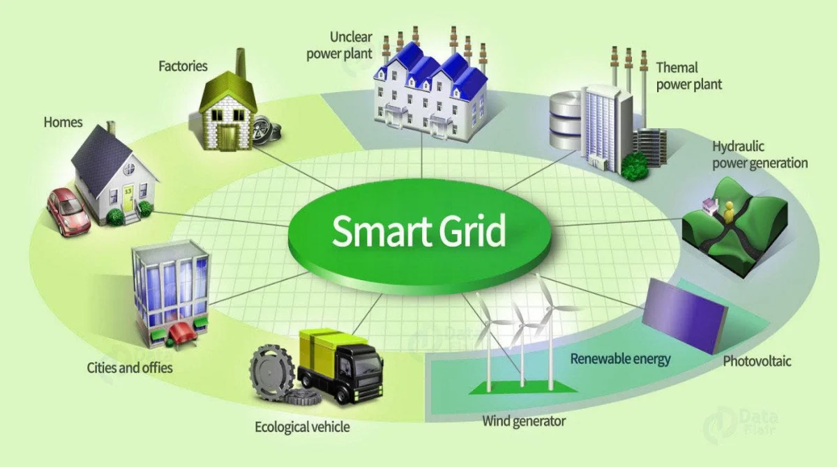 A circular diagram illustrating Smart City Technologies connecting homes, factories, and power plants to a centralized smart grid powered by renewable energy sources like wind and photovoltaic solar.