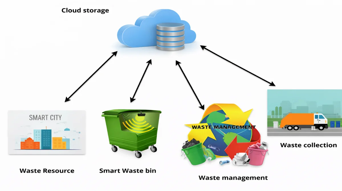 A technical flow chart illustrating Smart City Technologies for waste management, featuring cloud storage connectivity between waste resources, smart bins, and collection services.
