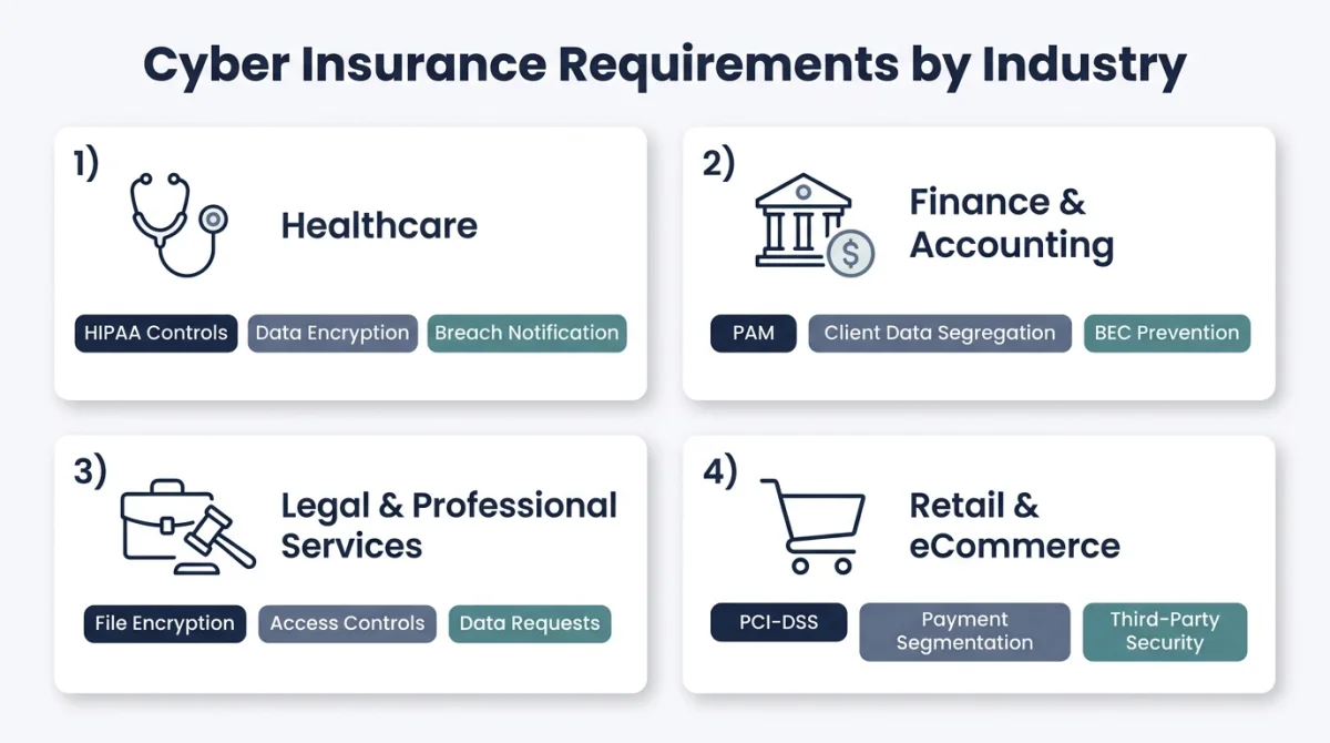 A checklist infographic displaying specialized Cyber Insurance Requirements across four industries: Healthcare, Finance, Legal, and Retail.