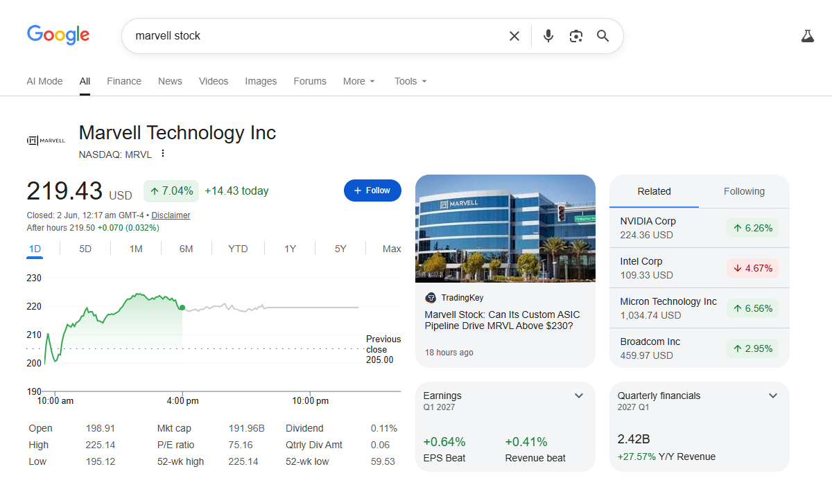 A Google Finance dashboard showing the marvell stock price at 219.43 USD with a green daily line chart, financial metrics, and custom ASIC pipeline news.